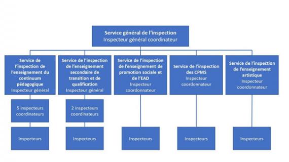 Enseignement.be - Le Service Général De L'Inspection